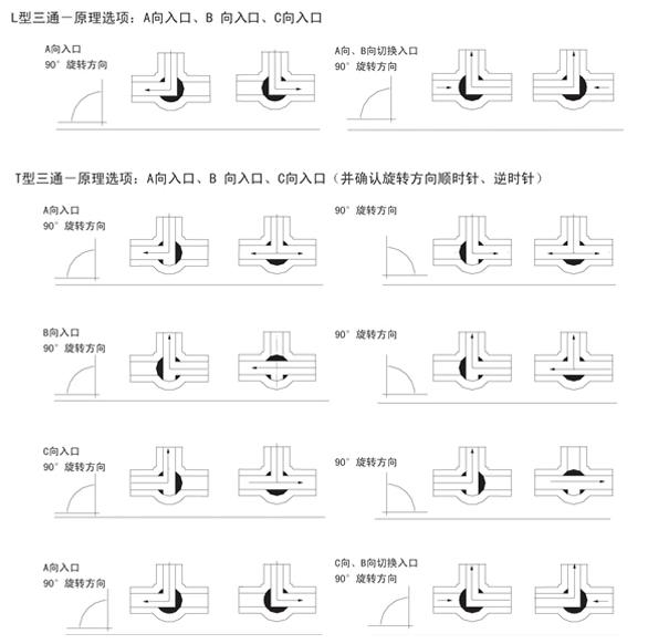 CYQ614/5F气动牙口三通球阀